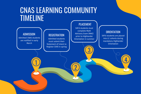 CNAS Learning Communities Timeline Graphic